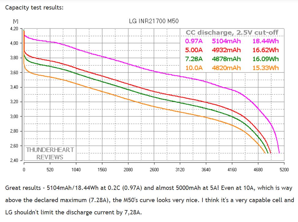 LG INR21700 M50 5，000毫安时锂离子充电电池